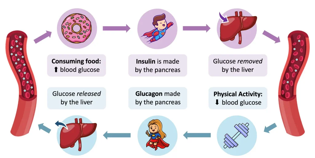 glucose blood sugar